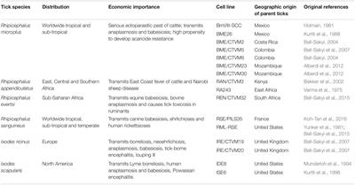 Tick Cell Lines in Research on Tick Control